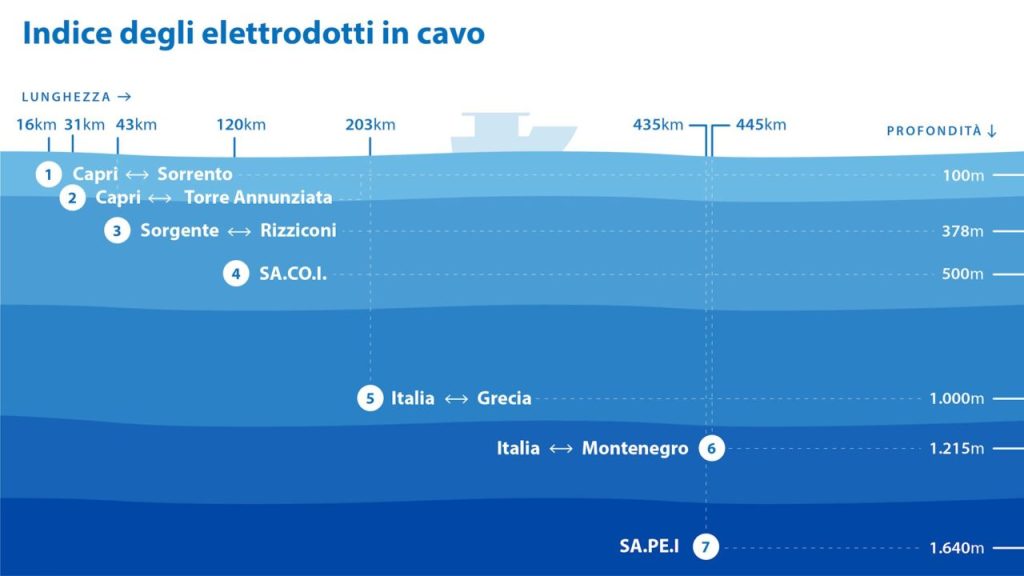 Terna: collegamento sottomarino da 1GW tra Italia e Grecia | Elettronauti.it