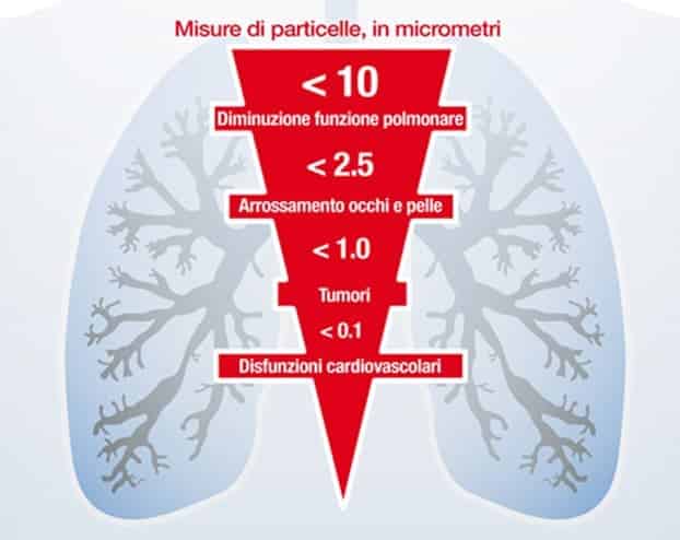 Inquinamento - Perchè l'auto elettrica è importante