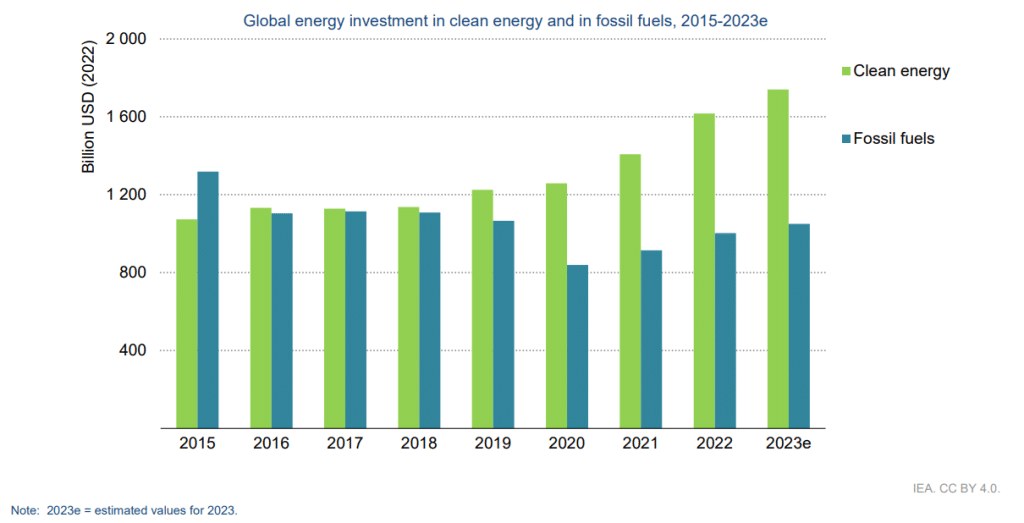 "Global energy investment in clean energy and fossil fuels, 2015-2023" IEA | Elettronauti.it