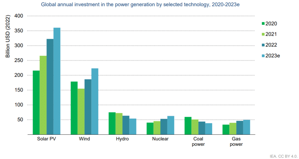 "Global annual investment in the power generation by selected technology, 2020-2023" IEA | Elettronauti.it