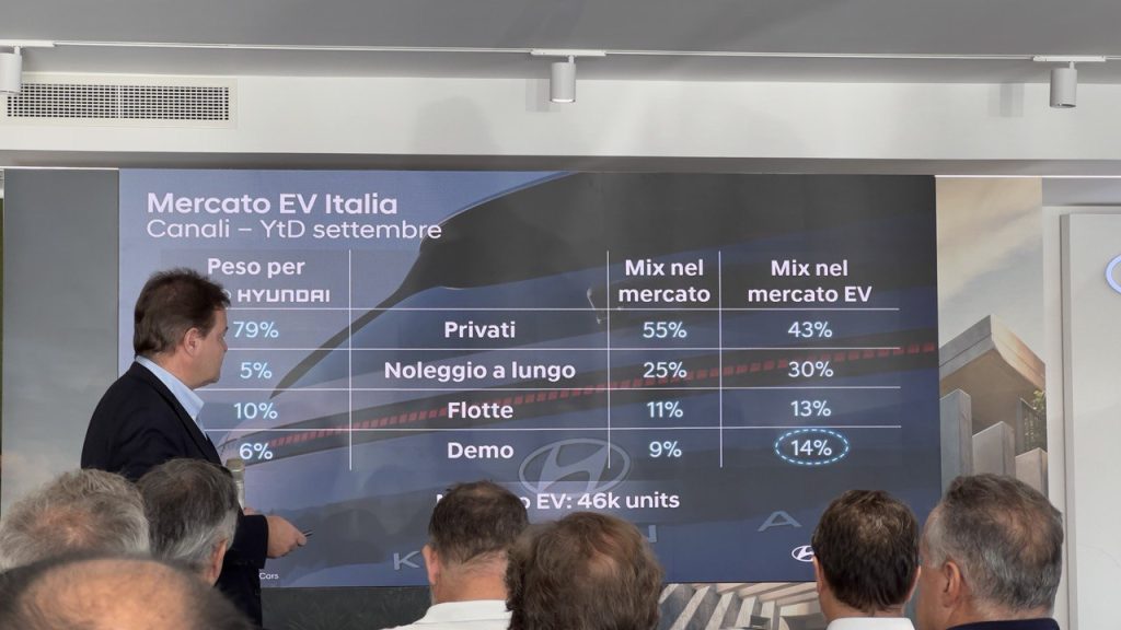 Italia fanalino di coda in Europa con il 3,6% di auto elettriche vendute | Elettronauti.it