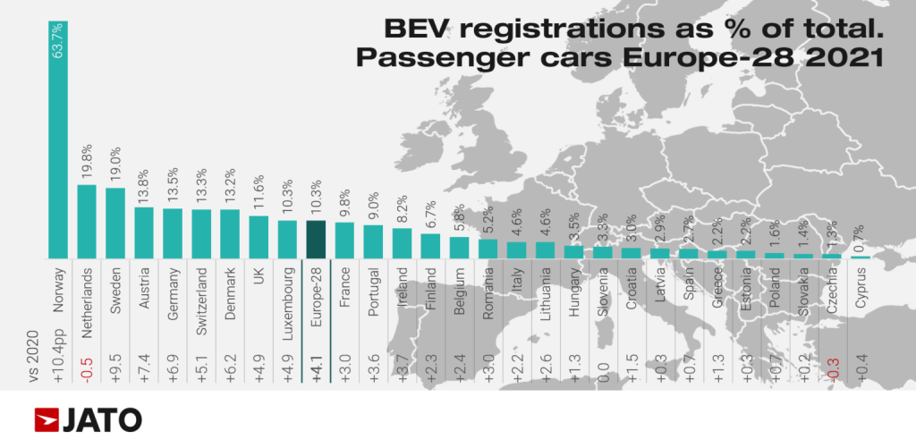 Italia fanalino di coda in Europa con il 3,6% di auto elettriche vendute | Elettronauti.it