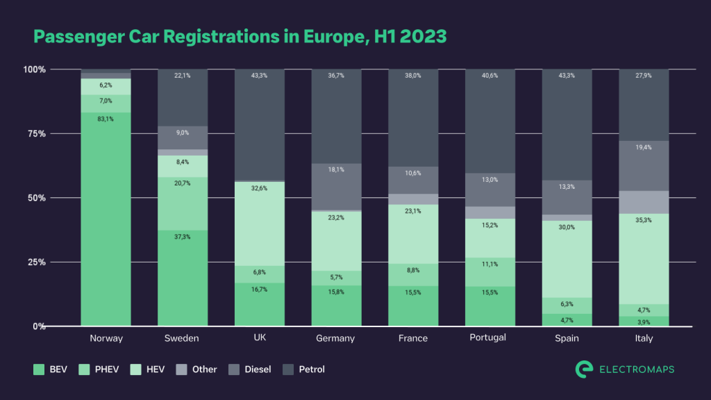 Italia fanalino di coda in Europa con il 3,6% di auto elettriche vendute | Elettronauti.it