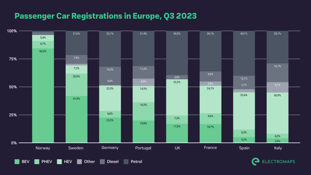 Italia fanalino di coda in Europa con il 3,6% di auto elettriche vendute | Elettronauti.it