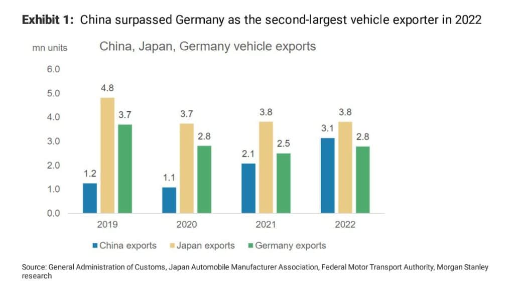 La Cina è pronta a superare il Giappone come il più grande esportatore di auto al mondo grazie ai veicoli elettrici | Elettronauti.it