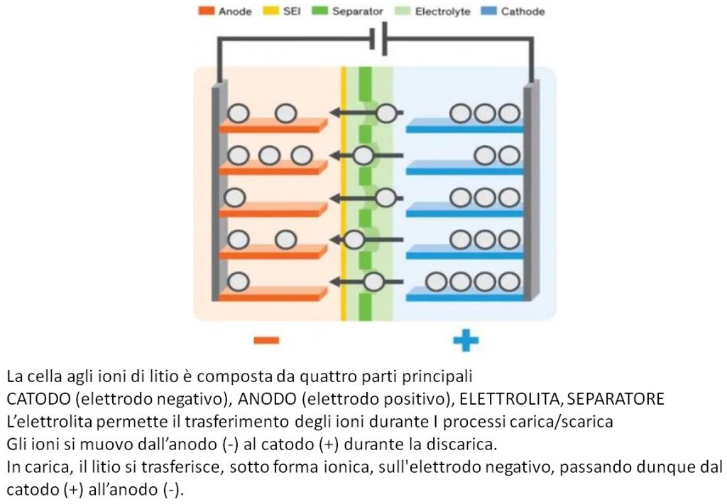 Nuove soluzioni che rendono i pacchi batteria autoestinguenti | Elettronauti.it