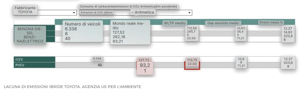 Gli ibridi plug-in di Toyota emettono quattro volte più CO2 di quanto affermato dall'azienda | Elettronauti.it