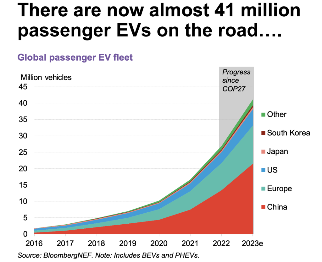 Le vendite delle auto elettriche stanno salendo più velocemente delle previsioni | Elettronauti.it