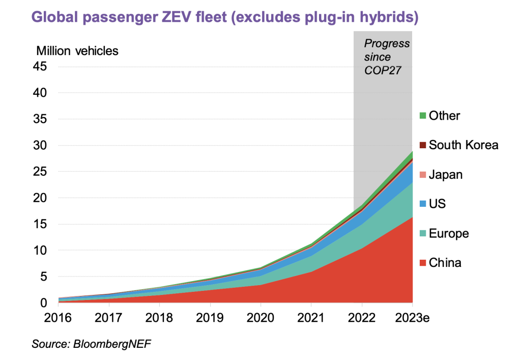 Le vendite delle auto elettriche stanno salendo più velocemente delle previsioni | Elettronauti.it