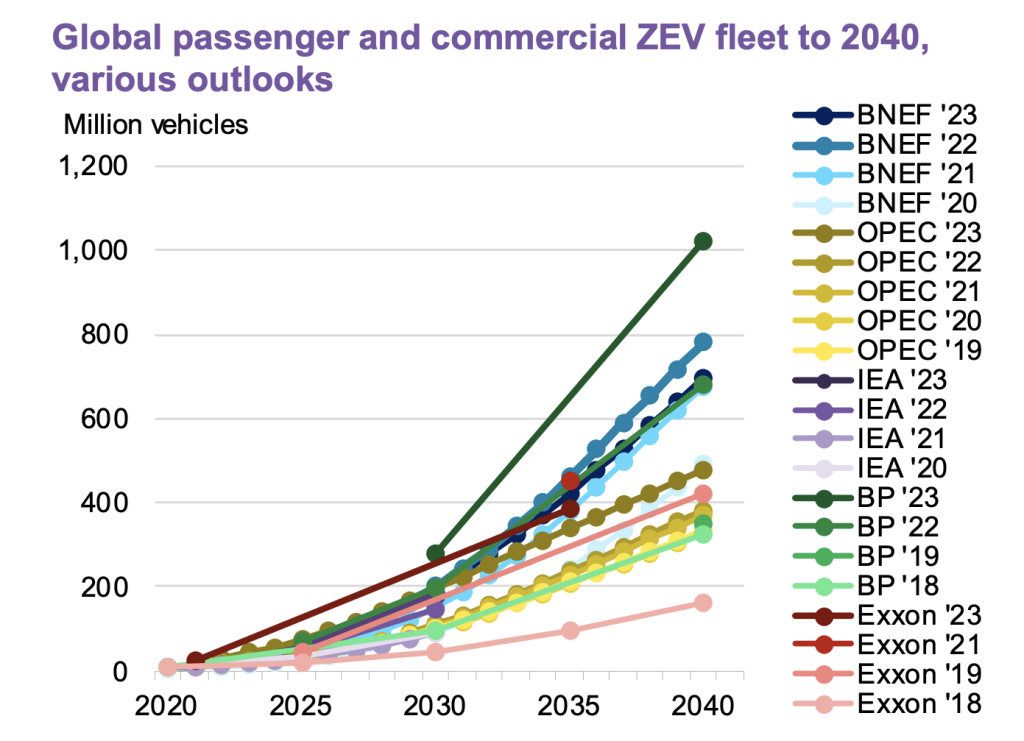 Le vendite delle auto elettriche stanno salendo più velocemente delle previsioni | Elettronauti.it
