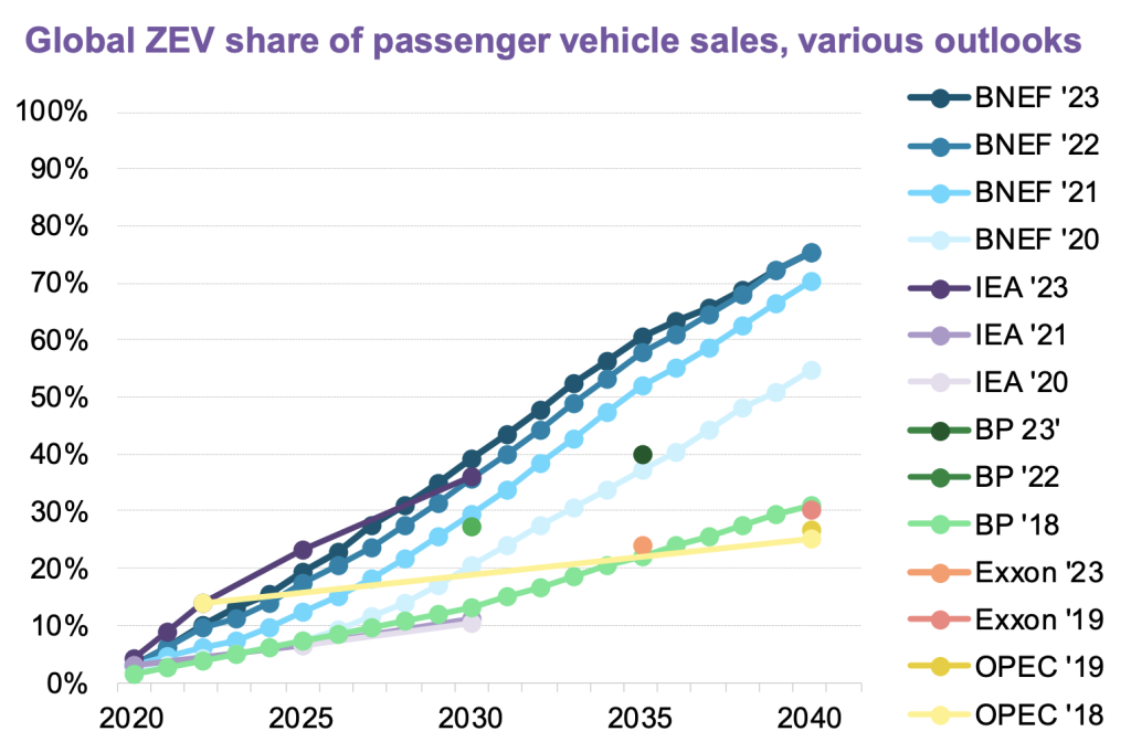 Le vendite delle auto elettriche stanno salendo più velocemente delle previsioni | Elettronauti.it