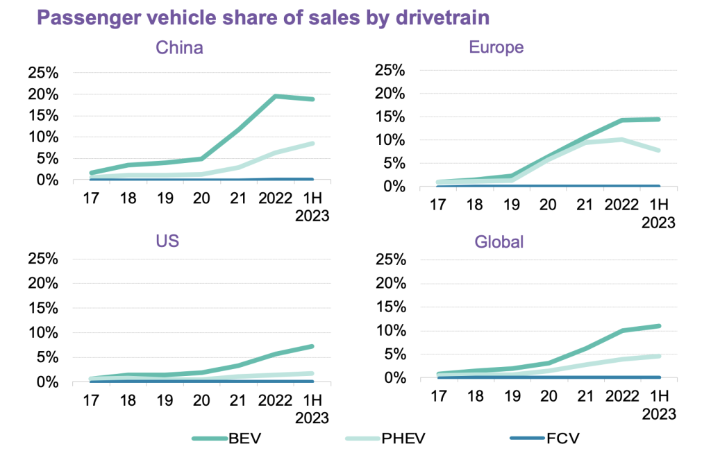 Le vendite delle auto elettriche stanno salendo più velocemente delle previsioni | Elettronauti.it