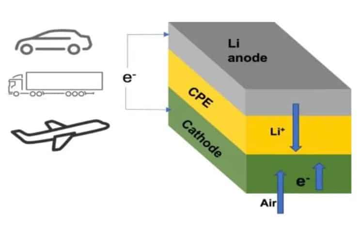 Una nuova rivoluzionaria tecnologia che può quadruplicare la capacità delle batterie al litio | elettronauti.it