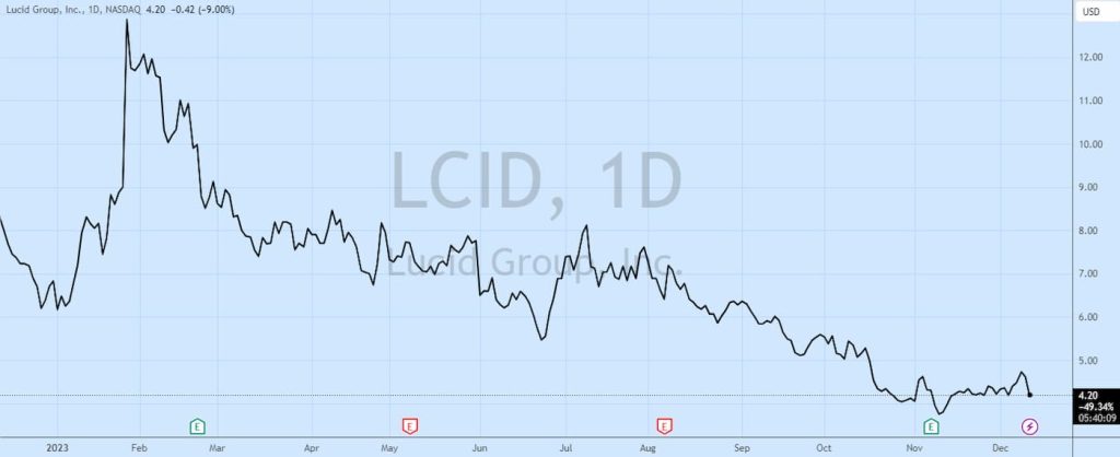 Il titolo Lucid (LCID) crolla mentre il produttore di veicoli elettrici perde un dirigente chiave. | Elettronauti.it