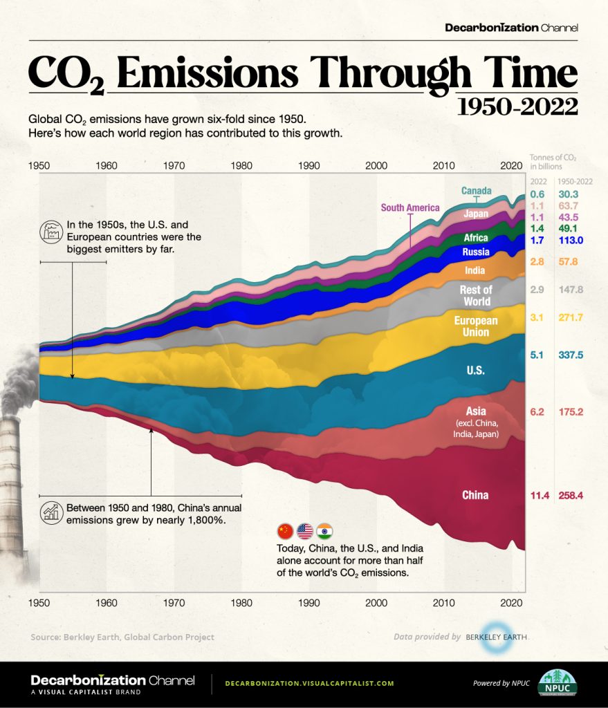 Emissioni CO2 nel tempo: dal 1950 al 2022 | Elettronauti.it