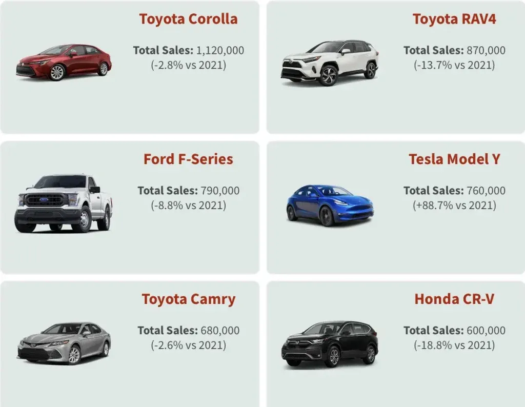 Vendite modelli Toyota vs Model Y