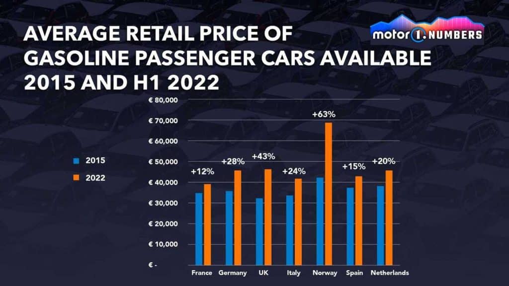 Incremento medio dei prezzi automobili 2022 (Fonte motor1.com)| Elettronauti.it