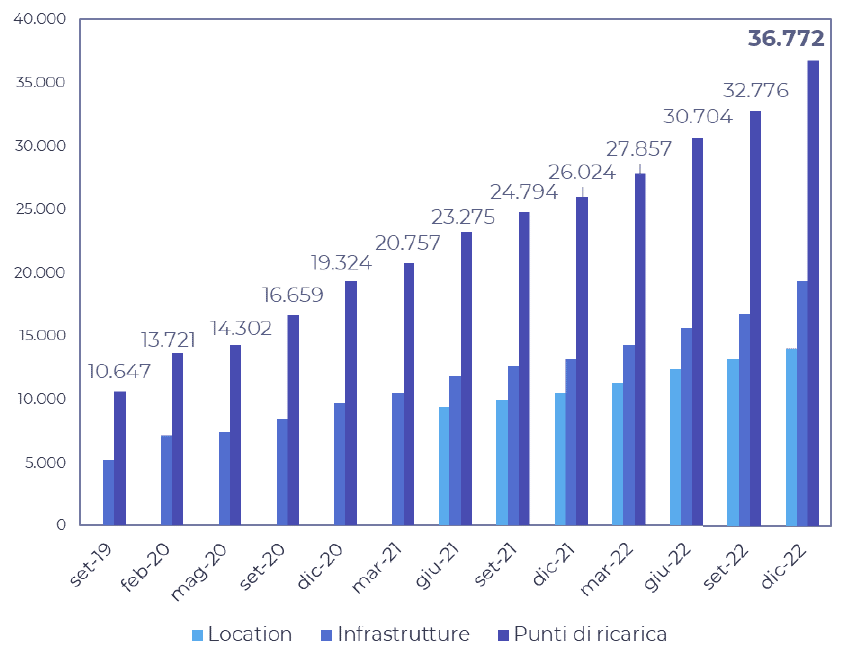 Tutto sulla rete di ricarica pubblica in Italia | Elettronauti.it