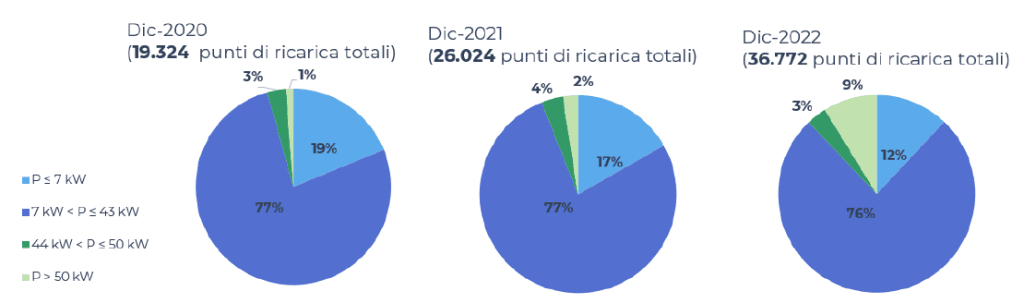 Tutto sulla rete di ricarica pubblica in Italia | Elettronauti.it