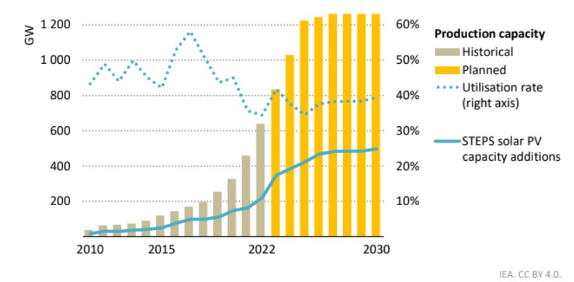 Il picco delle emissioni inquinanti sarà raggiunto nel 2025! | Elettronauti.it