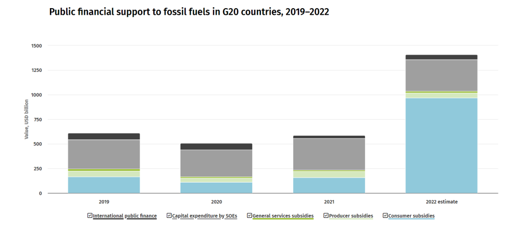 Nel 2022 record di sussidi alle fonti fossili da parte del G20. Alla faccia della COP26 di Glasgow! | Elettronauti.it