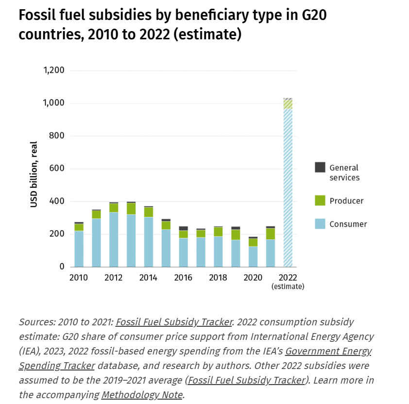 Nel 2022 record di sussidi alle fonti fossili da parte del G20. Alla faccia della COP26 di Glasgow! | Elettronauti.it