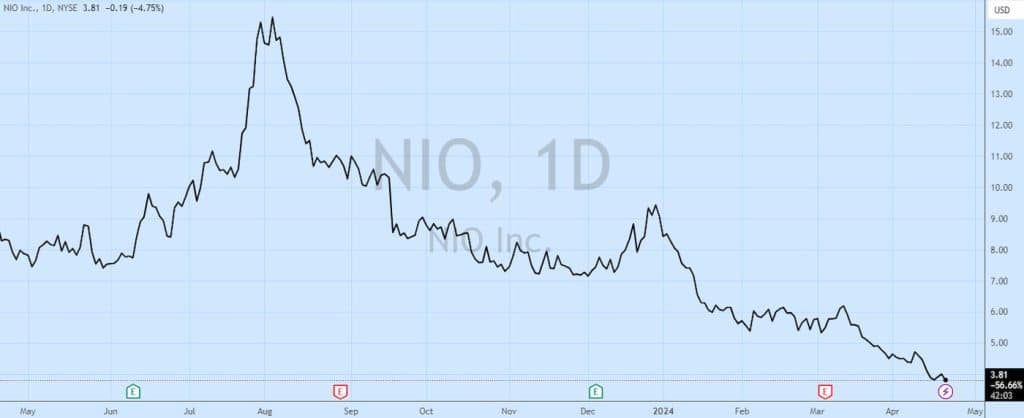 NIO smentisce le voci di nuovi licenziamenti in seguito alla recente ondata di tagli ai posti di lavoro nel settore EV | Elettronauti.it