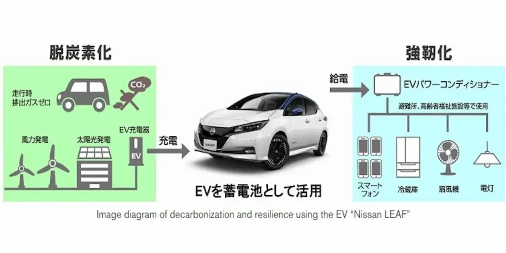 Nissan disaster | Eletttronauti.it