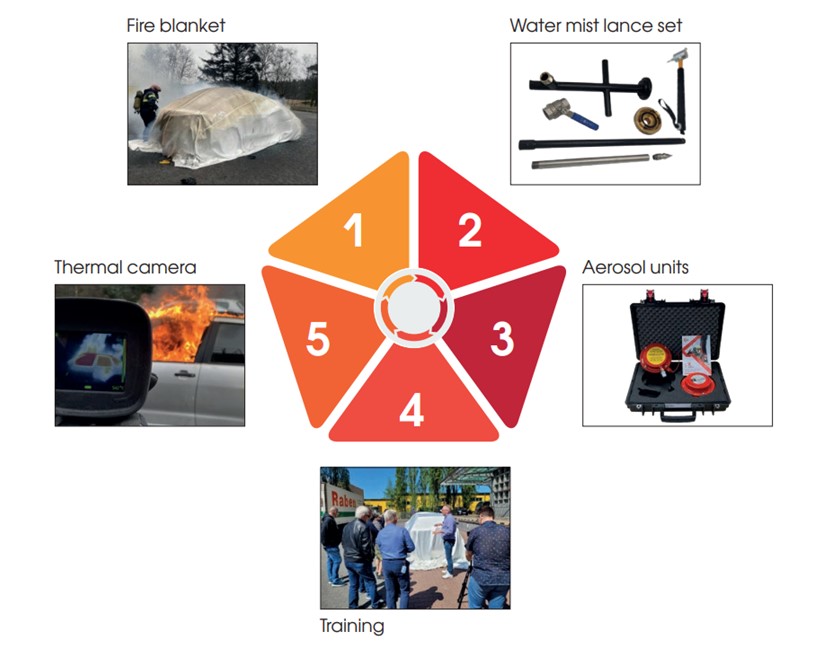 Incendio di auto ibride ed elettriche, la sfida dei Vigili del Fuoco – Parte seconda | Elettronauti.it