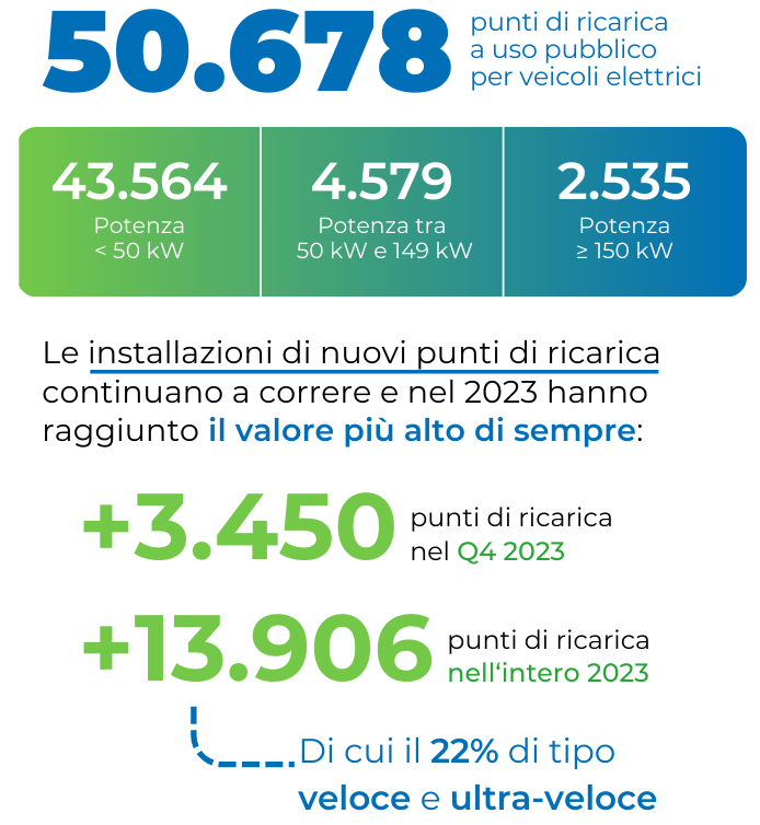 I numeri record del 2023, fonte Motus-E | Elettronauti.it