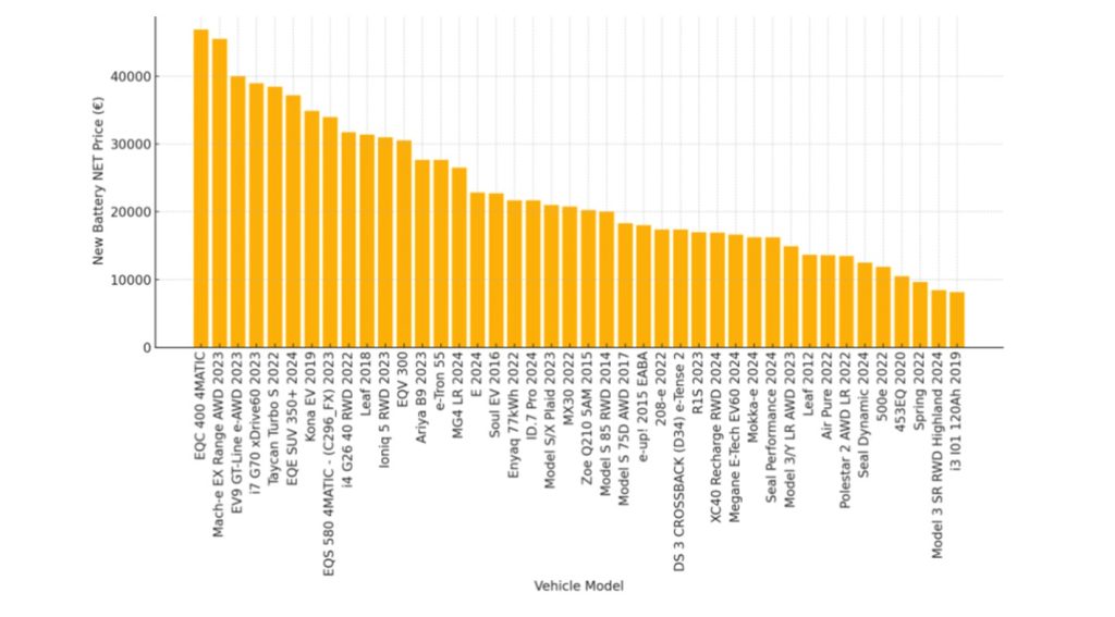 Confronto dei prezzi di riparazione e sostituzione tra BEV e ibridi | Elettronauti.it