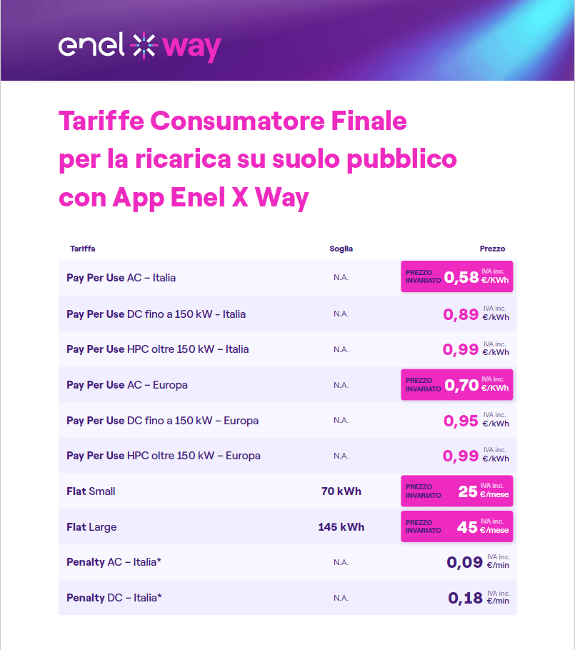 EnelX aumenta i prezzi: e ora??? | Elettronauti.it