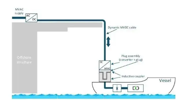 Navi elettriche: ricarica wireless in mare più vicina | Elettronauti.it