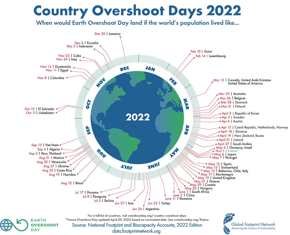 Earth Overshoot Day 2022 - Cos'è?