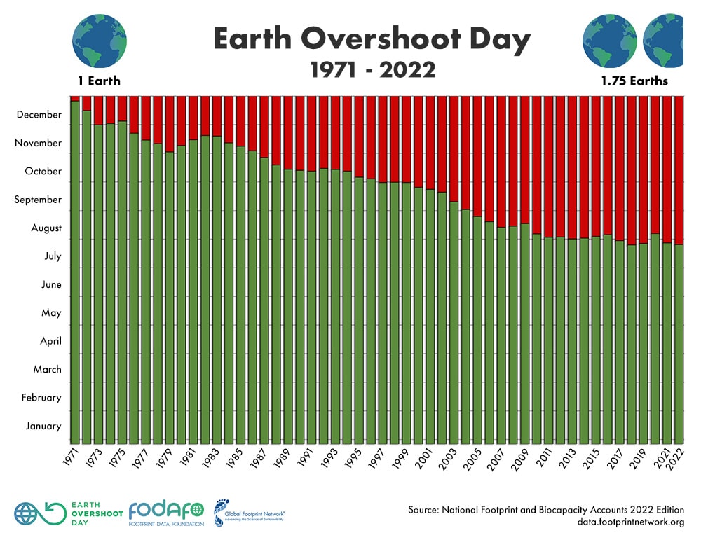 Earth Overshoot Day 2022 - Cos'è?