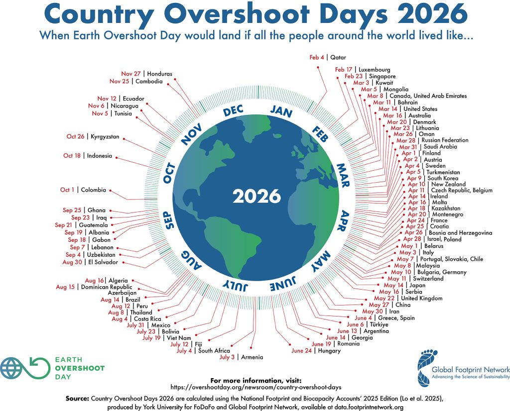 Oggi cade l'Earth Overshoot Day 2026 | Elettronauti.it