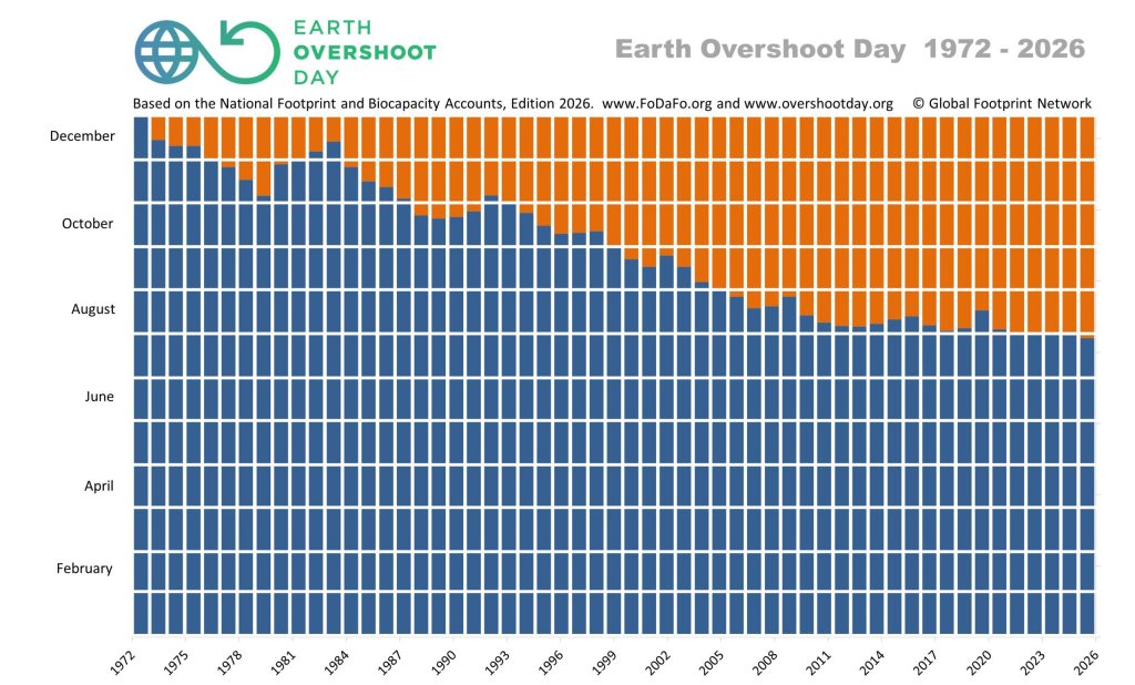 Earth Overshoot Day dal 1972 al 2026 | Elettronauti.it
