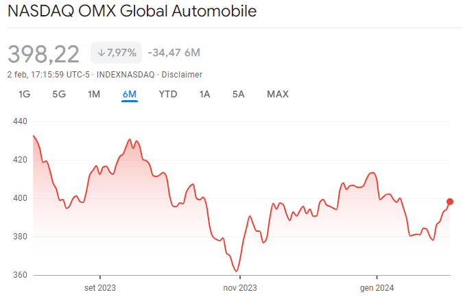 Andamento dell’indice Nasdaq OMX negli ultimi sei mesi | Elettronauti.it