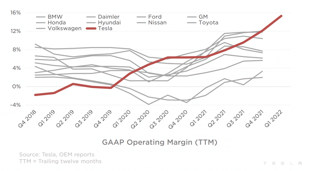 Margine operativo Tesla | Elettronauti.it