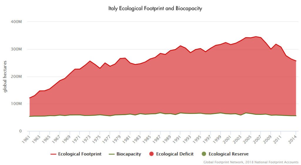 Overshoot Day 2024, cadeva domenica 19 maggio, purtroppo... | Elettronauti.it