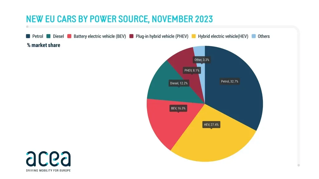 Le auto elettriche aumentano in Europa mentre sparisce il diesel | Elettronauti.it credits ACEA