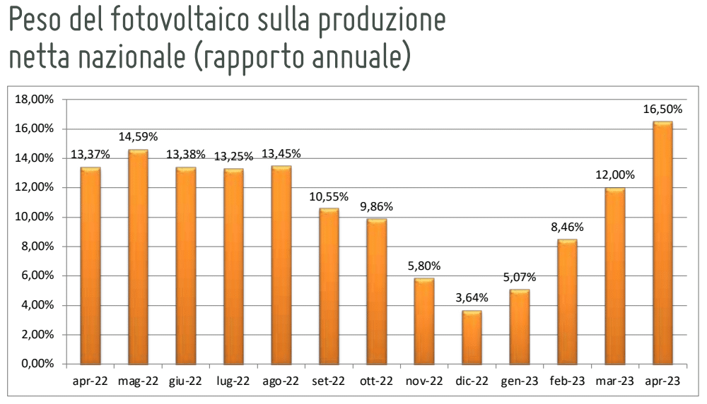 Peso del fotovoltaico sulla produzione netta nazionale, Solare B2B   | Elettronauti.it