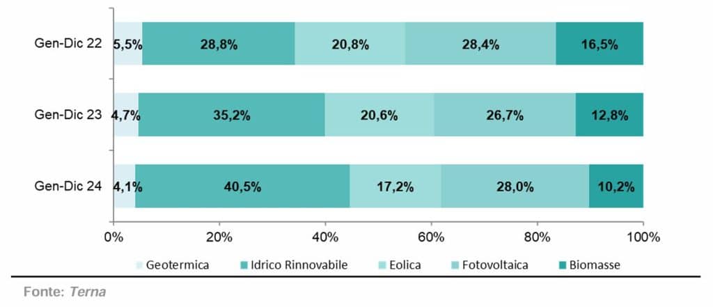 Svelato il mix energetico italiano del 2024: i dati di Terna | Elettronauti.it