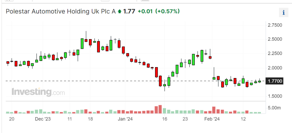 L’andamento di Polestar negli ultimi tre mesi (fonte: Stockanalysis) | Elettronauti.it