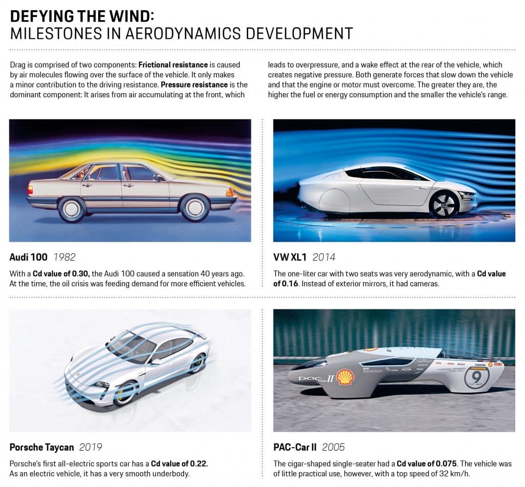 Porsche - Sfidando il vento | Elettronauti.it