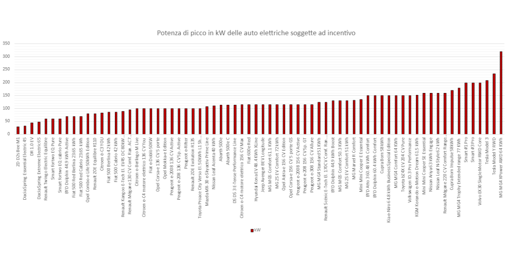 Potente di picco auto elettriche incentivate
