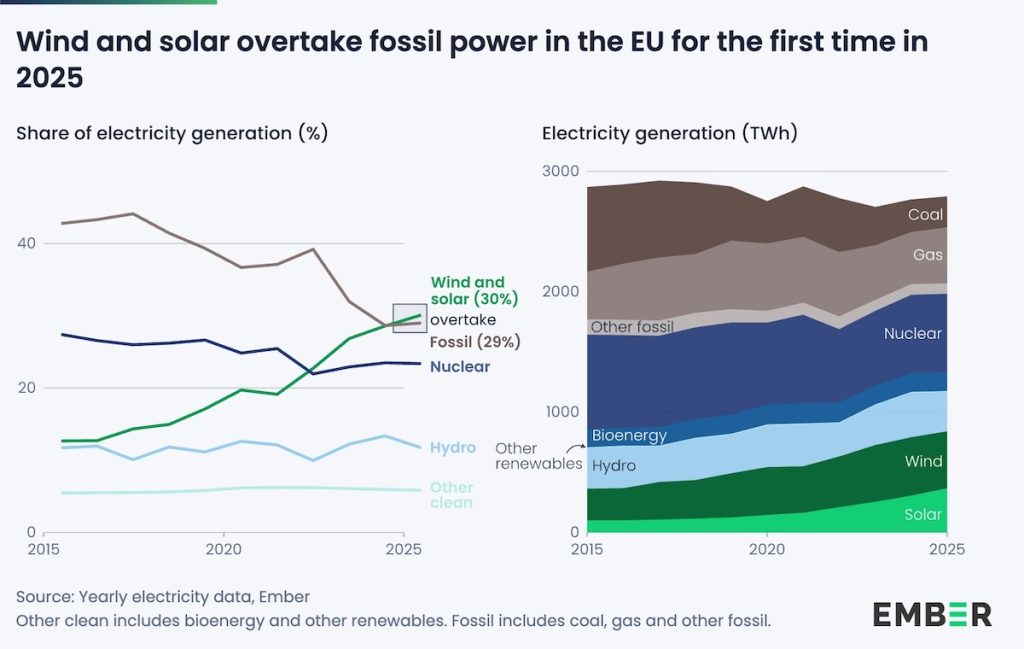 Nel 2025 eolico e solare superano i fossili in Europa | Elettronauti.it