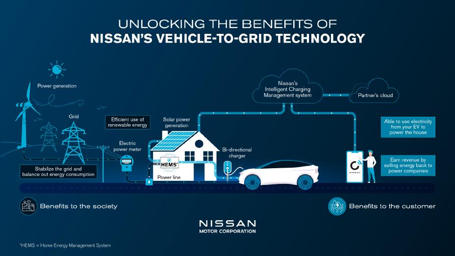 Nissan Vehicle-to-Grid | Elettronauti.it