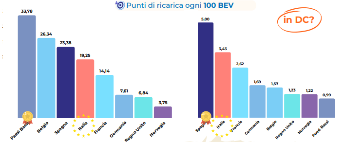 Punti di ricarica ogni 100 BEV circolanti, fonte Motus-E | Elettronauti.it