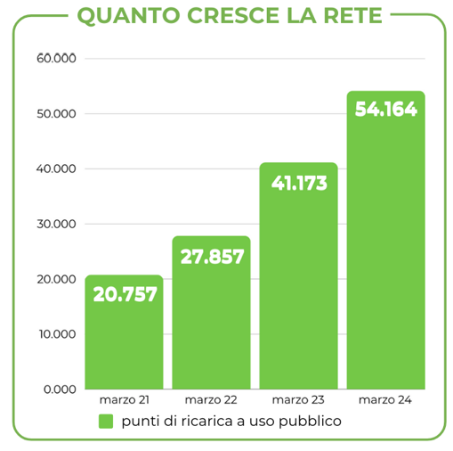 Forte sviluppo per la rete di ricariche in Italia, fonte Motus-E | Elettronauti.it